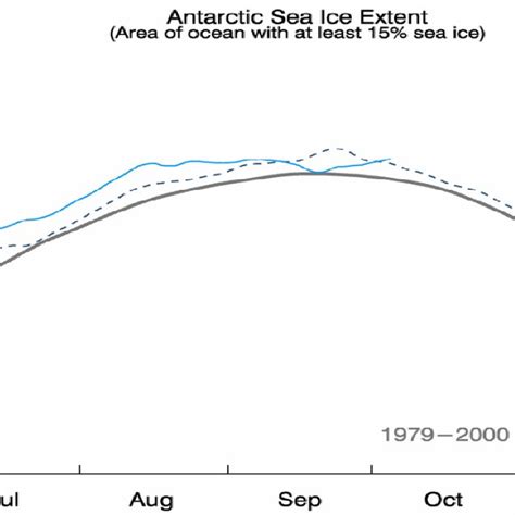 Antarctica Sea Ice Extent National Snow And Ice Data Centre Boulder