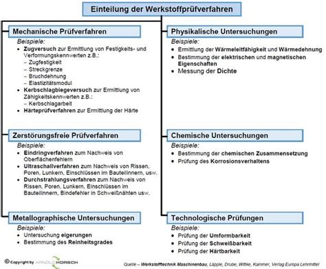 Werkstoffpr Fung Arnold Horsch E K Wissensdatenbank