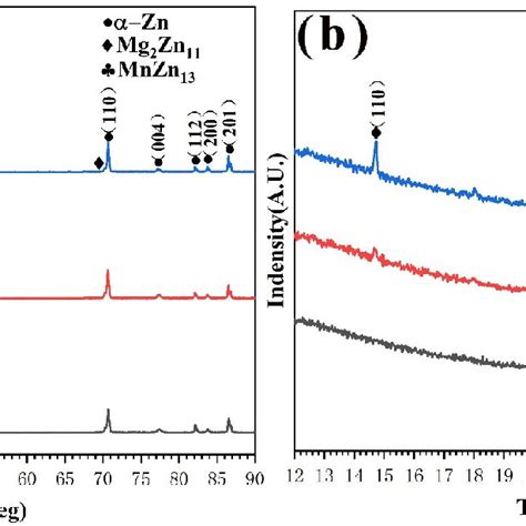 The Zn Mn Mg Alloys Xrd Diffraction Patterns A And Mg2zn11 B Download Scientific Diagram