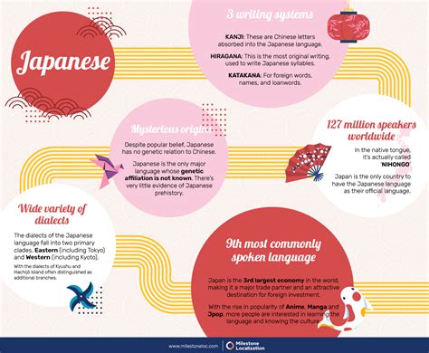 Infographic Languages