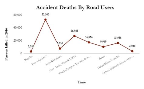 Deadly Afternoons 35 Of Road Accidents In India Reported Between 3pm And 9pm Latest News