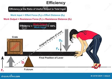 Efficiency Infographic Diagram Physics Mechanics Dynamics Science Stock ...