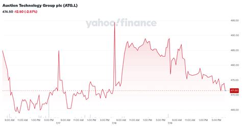 Yahoo Finance Atg
