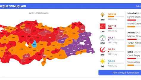 Yerel Seçim 2024 İlk Seçim Sonuçlarında Büyük Sürprizler