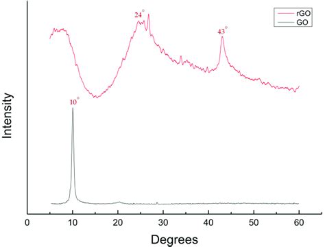 X Ray Diffraction Pattern Of Graphene Oxide Go And Reduced Graphene Download Scientific