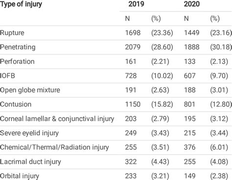 The Injury Type And Sites Of Injury For Cases In The Study Download