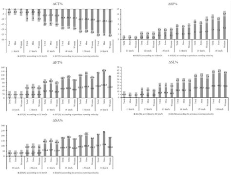 An illustration of the change (∆, in %) in spatiotemporal parameters ... 