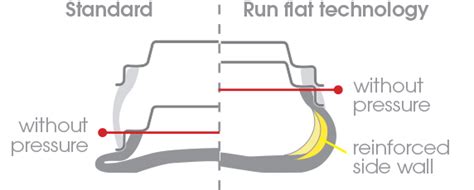 Run Flat Tyres How Are They Different From Other Tyres Crankit