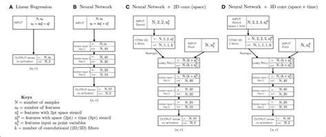 A D Schematic Of The Four Different Types Of Statistical Models Download Scientific Diagram