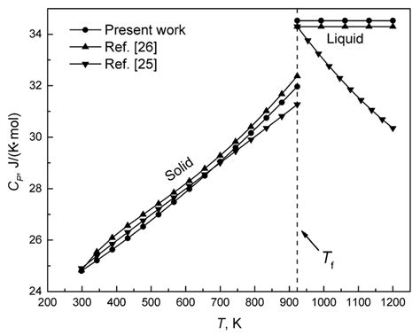 Temperature Dependence Of Heat Capacity Of Magnesium In Solid And