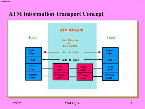 Ppt Rivier College Cs Advanced Lans Atm Layers Protocols