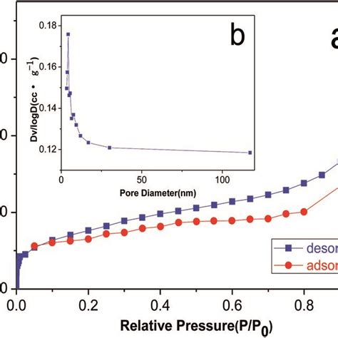 N2 Adsorption Desorption Isotherms A And The Bjh Pore Size