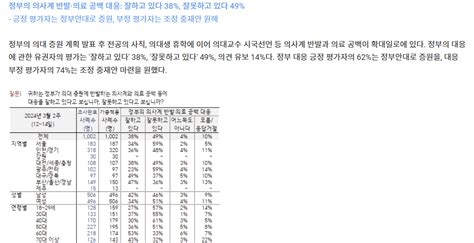 의대 증원 여론조사 떴냐 의톡방들 오열 ㅋㅋㅋㅋㅋ 신고 처리된 글 에펨코리아