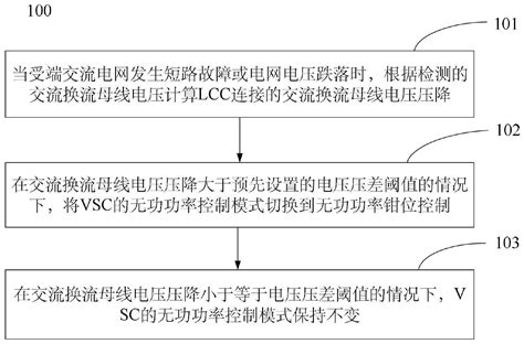 一种抑制受端为lcc Vsc混合直流换相失败的方法及装置与流程