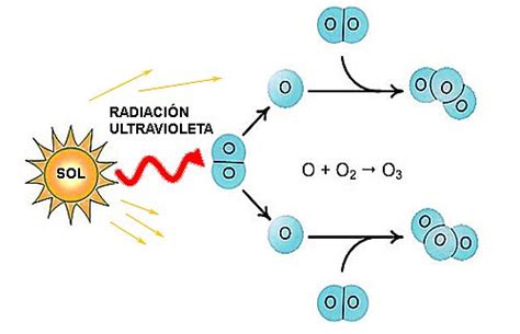 Qué es el ozono