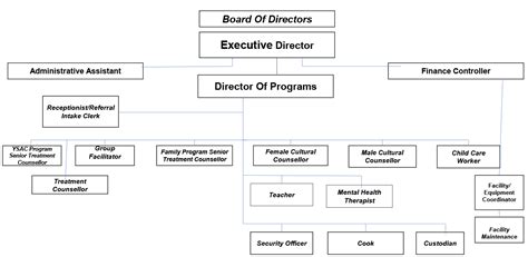 Organizational Chart Whiskyjack Treatment Centre