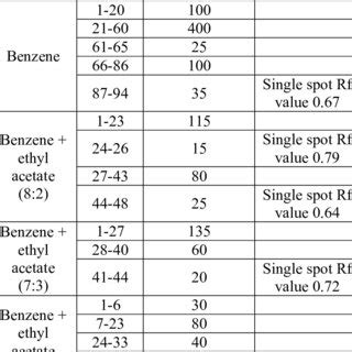 Silica gel column chromatography elution profile. | Download Scientific ...