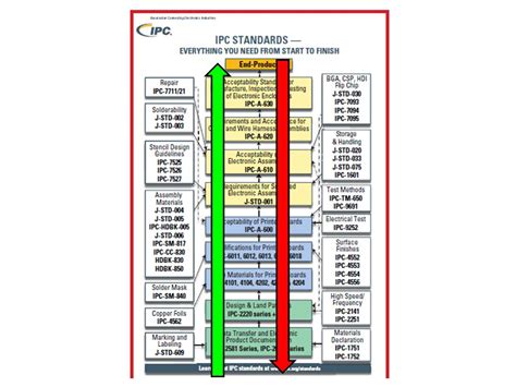 Ipc Standards A Guide To Standards For Pcb Manufacturing