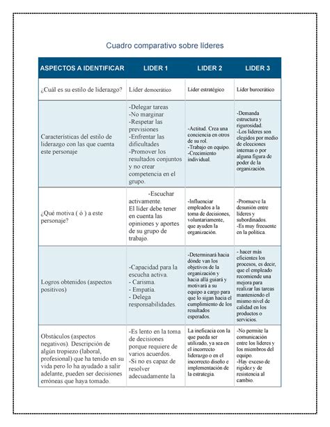 257269497 Cuadro Comparativo 7 Estilos Liderazgo Estilo De Liderazgo