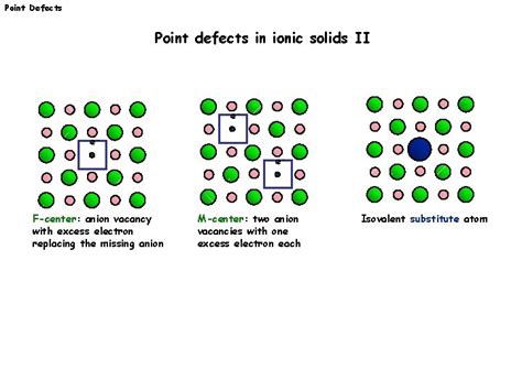 Point Defects Crystal defects Crystalline solids have a