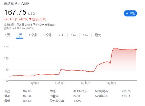 核心资产推高欧股：lv、sap财报给力，法、德股指本周轮流创新高