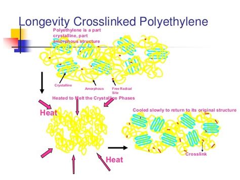 Highly Crosslinked Uhmwpe In Thr Tkr Arthroplasty Polyethylene Dr