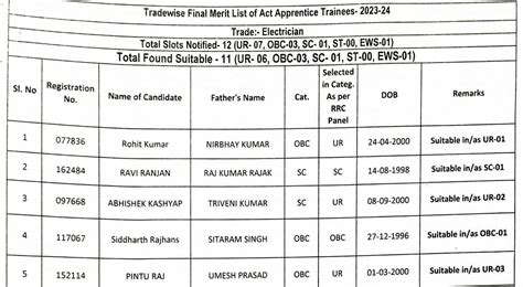 Ecr Samastipur Railway Apprentice Final Merit List Anil Sir Iti