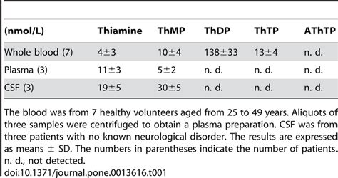 Distribution Of Thiamine Derivatives In Human Whole Blood Plasma And