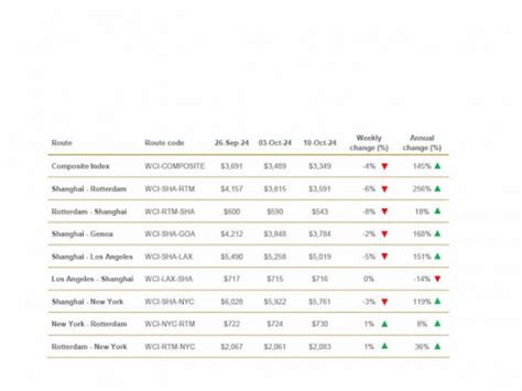 Drewrys World Container Index Oct Ajot