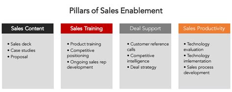 How To Create Sales Enablement Content Types And Strategies Unveiled