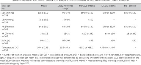 Table 1 From Defining A Reference Range For Vital Signs In Healthy Term