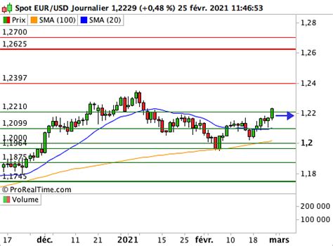 Eur Usd L Euro Retrouve Des Niveaux In Dits Depuis Le Face Au