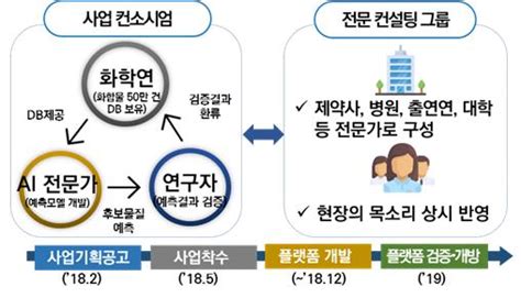 신약후보물질 개발기간 5년→1년으로 단축