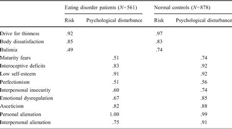 Pdf Validating The Eating Disorder Inventory 3 Edi 3 A Comparison Between 561 Female Eating