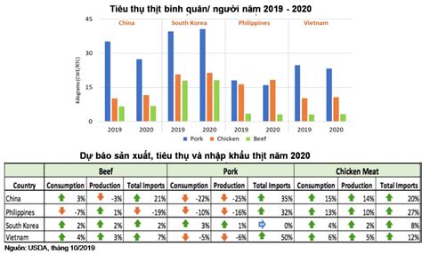 Bộ Nông nghiệp Hoa Kỳ dự báo sản xuất tiêu thụ và nhập khẩu thịt bò