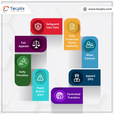 Dpdpa Compliance Everything You Need To Know Tecplix Technologies