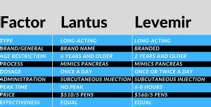 Levemir vs Lantus, Uses, Dosage, Side Effects, and Price