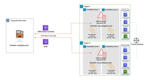 Running Hybrid Active Directory Service With AWS Managed Microsoft