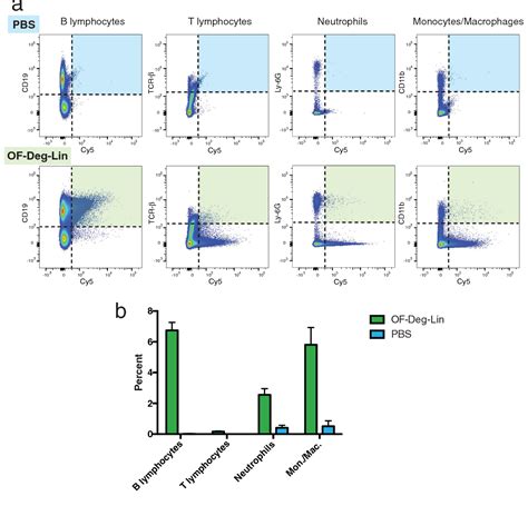 PDF Synthesis And Biological Evaluation Of Ionizable Lipid Materials