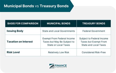 Municipal Bond Definition Types Benefits Risks