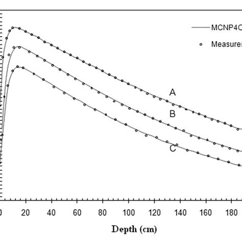 Percent Depth Dose Curves Of Mv Beam Of Varian Linac For Different