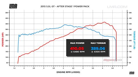 2015 17 Mustang Gt Power Pack 1 Dyno 2015 Mustang Forum News Blog S550 Gt Gt350 Gt500 I4