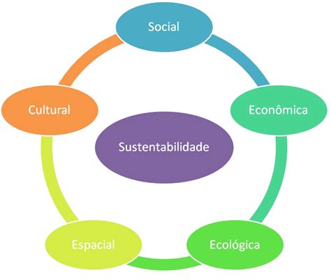 Desenvolvimento Sustent Vel As Cinco Dimens Es Da Sustentabilidade