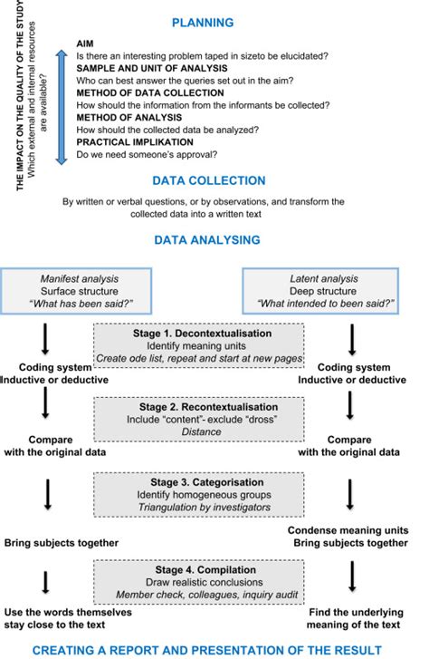 An Overview Of The Process Of A Qualitative Content Analysis From Download Scientific Diagram