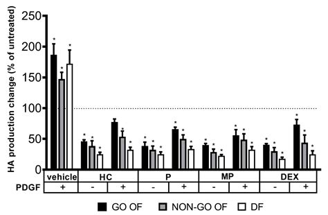 Molecules Free Full Text Glucocorticoids Directly Affect Hyaluronan