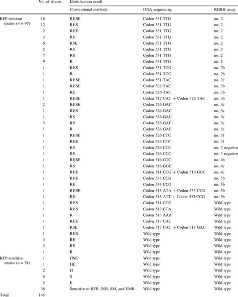 Identification Of M Tuberculosis Clinical Isolates By Conventional