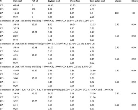 Proximate Composition Of Feed Ingredients And Formulation Of Compound