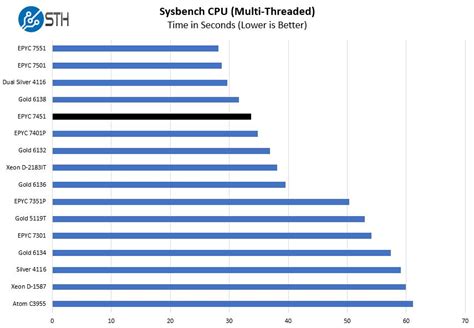 CPU Benchmarks And Hierarchy 2023 Processor Ranking Charts 46 OFF