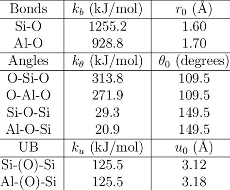 1 The Intramolecular Potential Parameters For Modelling Faujasite