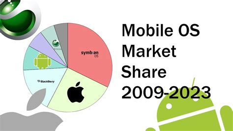 Mobile Os Market Share Animated Pie Chart Youtube